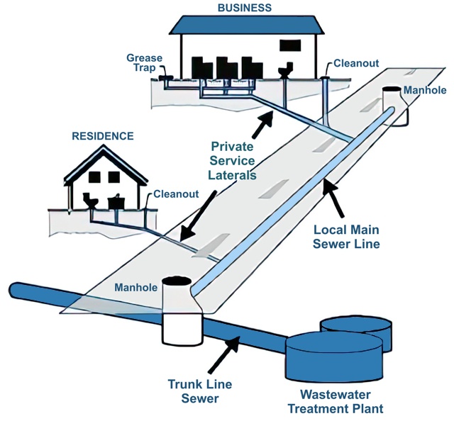 Typical Sewer System Diagram